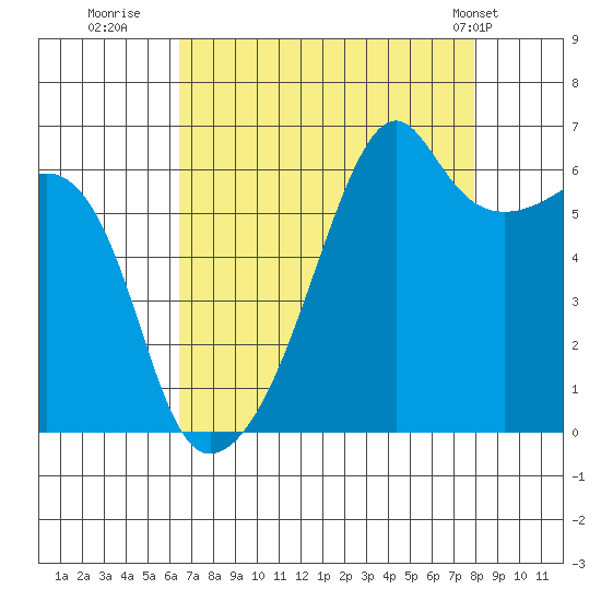 Smith Island tide chart for Friday, August 30, 2024