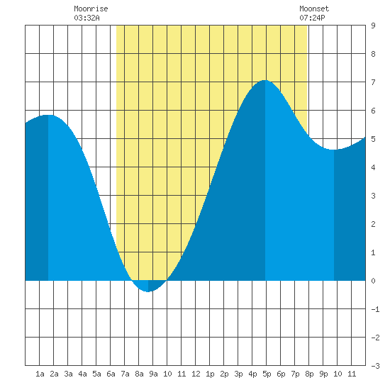Smith Island tide chart for Saturday, August 31, 2024