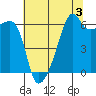 Smith Island tide chart for Saturday, August 3, 2024