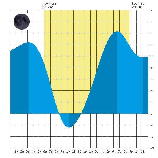 Smith Island tide chart for Sunday, August 4, 2024