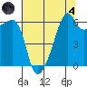 Smith Island tide chart for Sunday, August 4, 2024