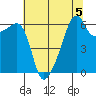 Smith Island tide chart for Monday, August 5, 2024