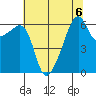 Smith Island tide chart for Tuesday, August 6, 2024
