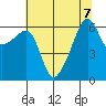 Smith Island tide chart for Wednesday, August 7, 2024