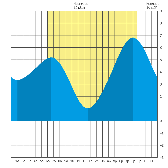 Smith Island tide chart for Thursday, August 8, 2024