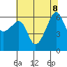 Smith Island tide chart for Thursday, August 8, 2024