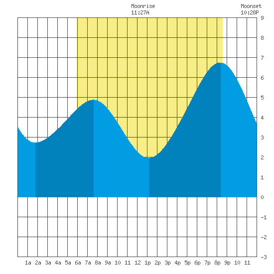 Smith Island tide chart for Friday, August 9, 2024