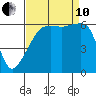 Smith Island tide chart for Tuesday, September 10, 2024