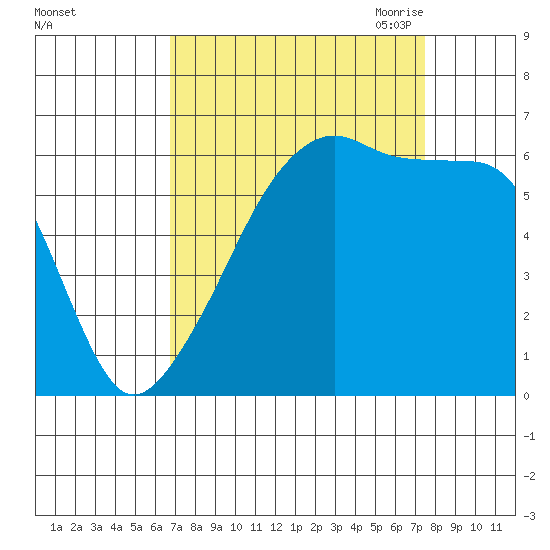Smith Island tide chart for Thursday, September 12, 2024