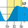 Smith Island tide chart for Thursday, September 12, 2024