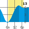 Smith Island tide chart for Friday, September 13, 2024