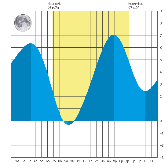 Smith Island tide chart for Tuesday, September 17, 2024