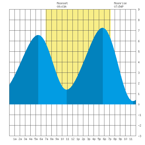 Smith Island tide chart for Thursday, September 19, 2024