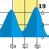 Smith Island tide chart for Thursday, September 19, 2024