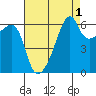 Smith Island tide chart for Sunday, September 1, 2024