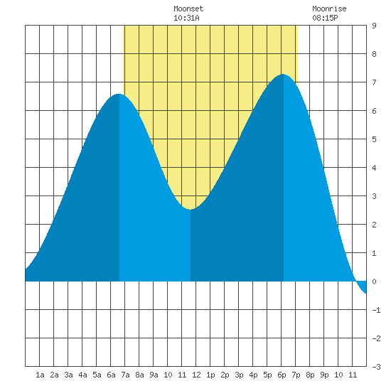 Smith Island tide chart for Friday, September 20, 2024