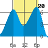 Smith Island tide chart for Friday, September 20, 2024