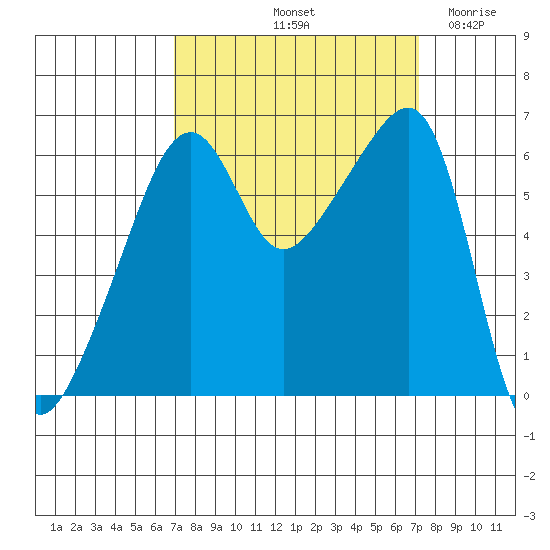 Smith Island tide chart for Saturday, September 21, 2024