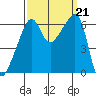 Smith Island tide chart for Saturday, September 21, 2024