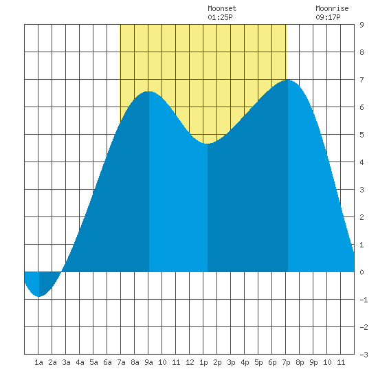 Smith Island tide chart for Sunday, September 22, 2024