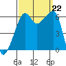 Smith Island tide chart for Sunday, September 22, 2024