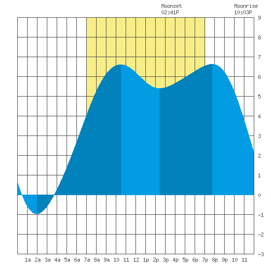 Smith Island tide chart for Monday, September 23, 2024