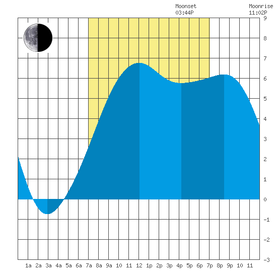 Smith Island tide chart for Tuesday, September 24, 2024