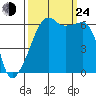 Smith Island tide chart for Tuesday, September 24, 2024