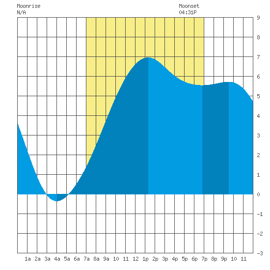 Smith Island tide chart for Wednesday, September 25, 2024