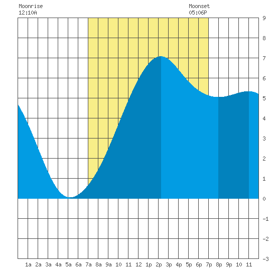 Smith Island tide chart for Thursday, September 26, 2024