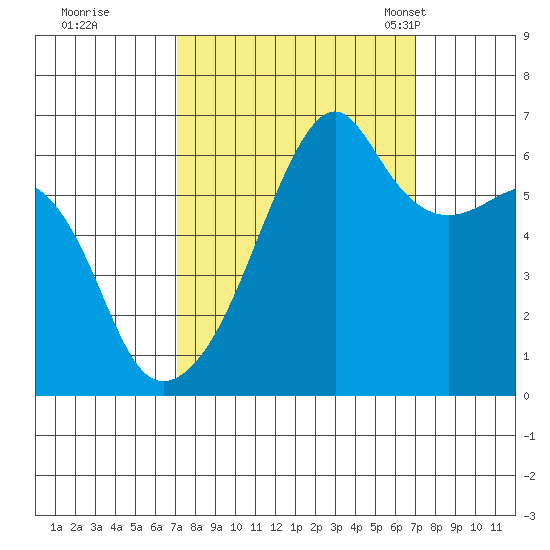 Smith Island tide chart for Friday, September 27, 2024