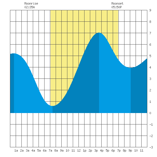 Smith Island tide chart for Saturday, September 28, 2024