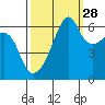 Smith Island tide chart for Saturday, September 28, 2024