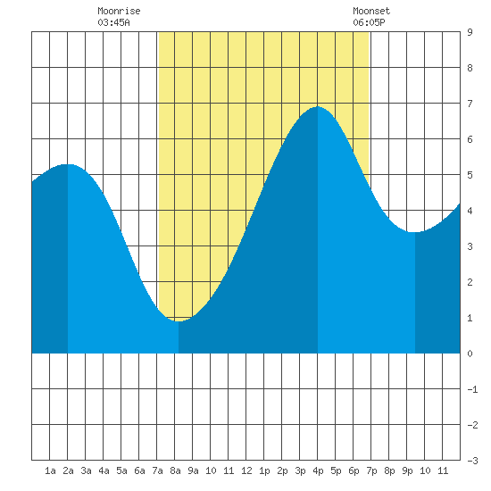 Smith Island tide chart for Sunday, September 29, 2024