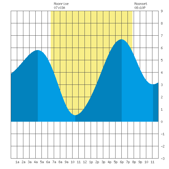 Smith Island tide chart for Tuesday, September 3, 2024
