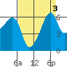 Smith Island tide chart for Tuesday, September 3, 2024