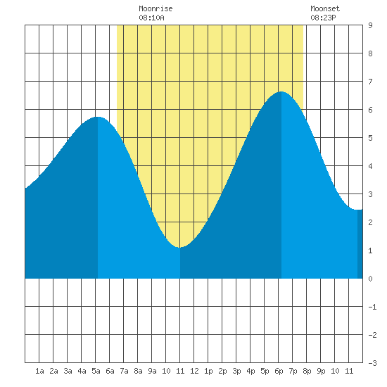Smith Island tide chart for Wednesday, September 4, 2024