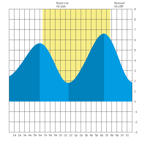 Smith Island tide chart for Thursday, September 5, 2024