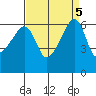Smith Island tide chart for Thursday, September 5, 2024