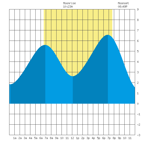 Smith Island tide chart for Friday, September 6, 2024
