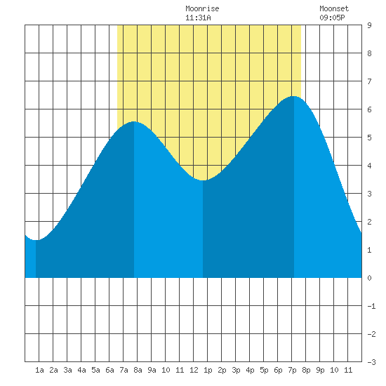 Smith Island tide chart for Saturday, September 7, 2024