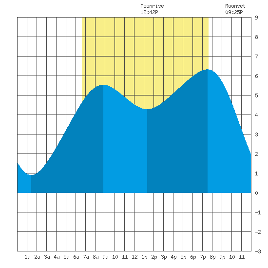 Smith Island tide chart for Sunday, September 8, 2024