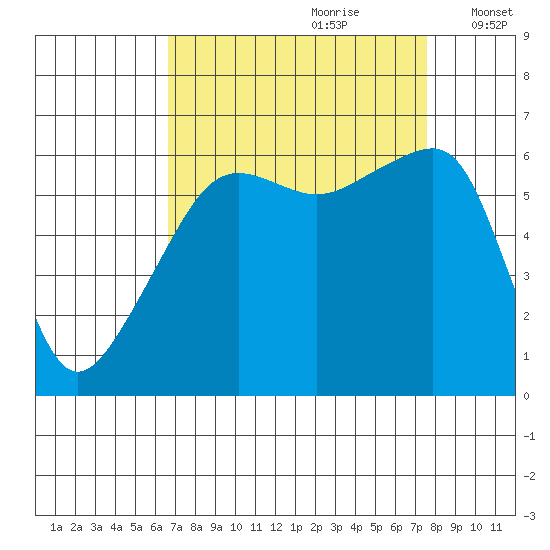 Smith Island tide chart for Monday, September 9, 2024