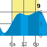 Smith Island tide chart for Monday, September 9, 2024