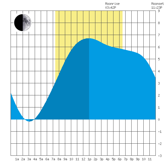 Smith Island tide chart for Thursday, October 10, 2024