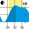 Smith Island tide chart for Thursday, October 10, 2024