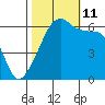 Smith Island tide chart for Friday, October 11, 2024