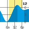 Smith Island tide chart for Saturday, October 12, 2024