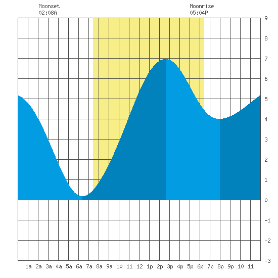Smith Island tide chart for Sunday, October 13, 2024