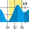 Smith Island tide chart for Sunday, October 13, 2024